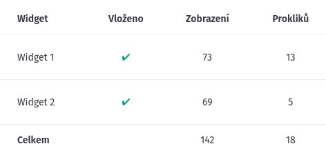 Product Widgets: štatistiky zobrazení a preklikov